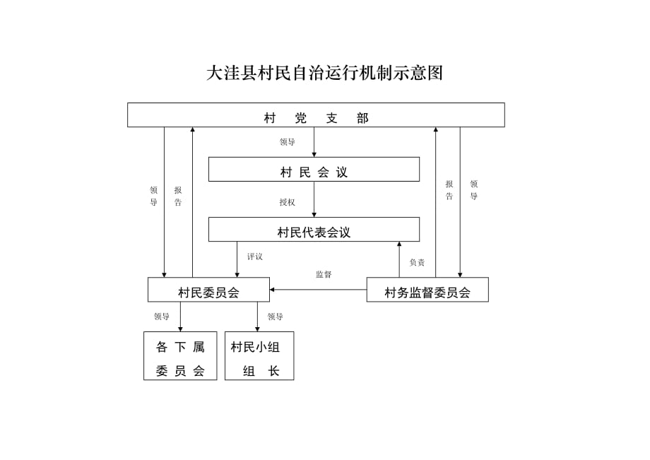 村民自治架构图(新版)_第2页