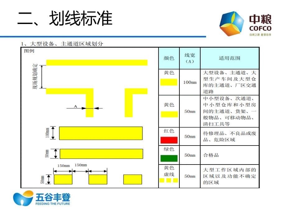 中粮饲料目视化管理要求_第5页