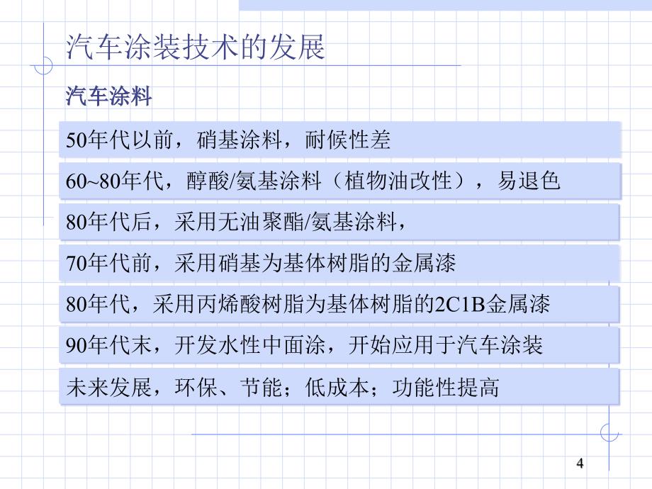 汽车涂装工艺知识_第4页