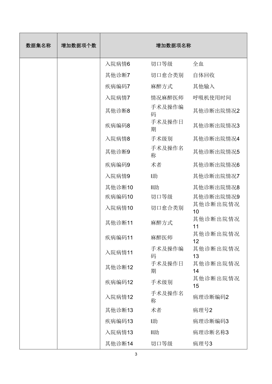 某省人口健康信息平台医疗服务数据集标准规范_第3页