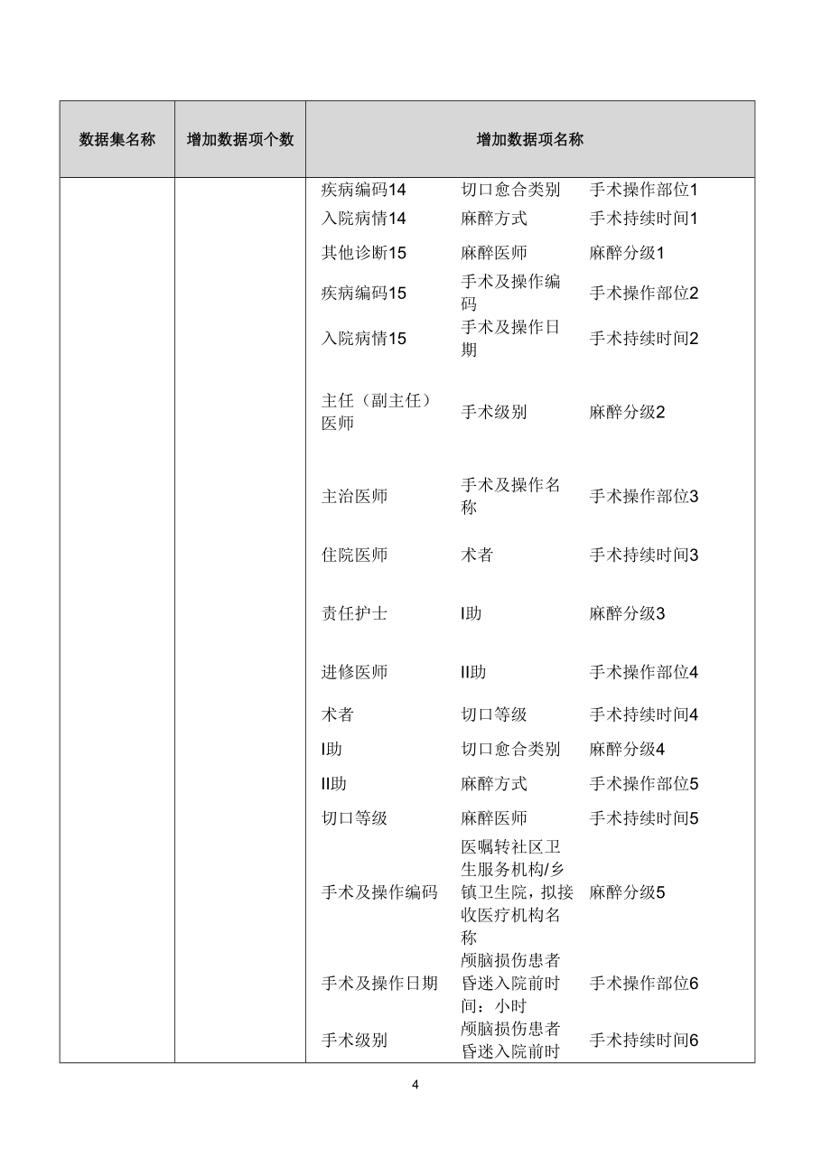 某省人口健康信息平台医疗服务数据集标准规范_第4页