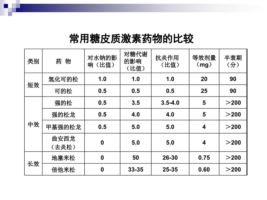 糖皮质激素应用原则-精品文档_第4页