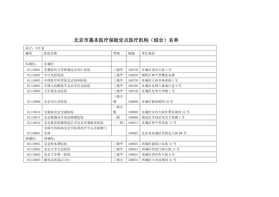 北京所有医保定点医院及代码_第1页