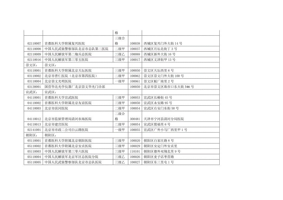 北京所有医保定点医院及代码_第2页