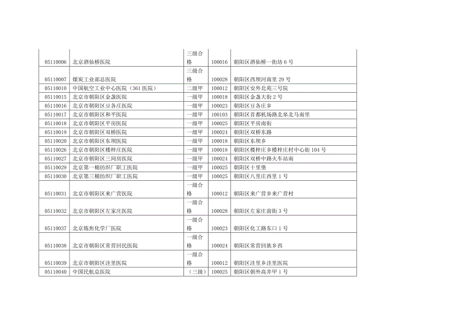 北京所有医保定点医院及代码_第3页