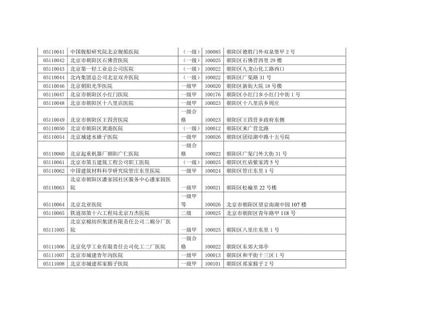 北京所有医保定点医院及代码_第4页