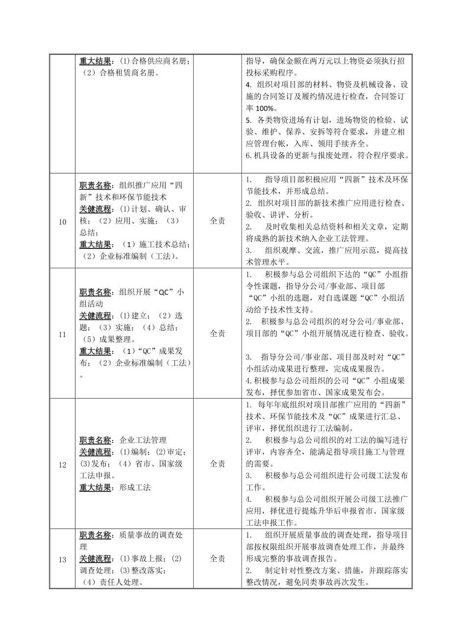 工程管理部2土建工程师_第5页