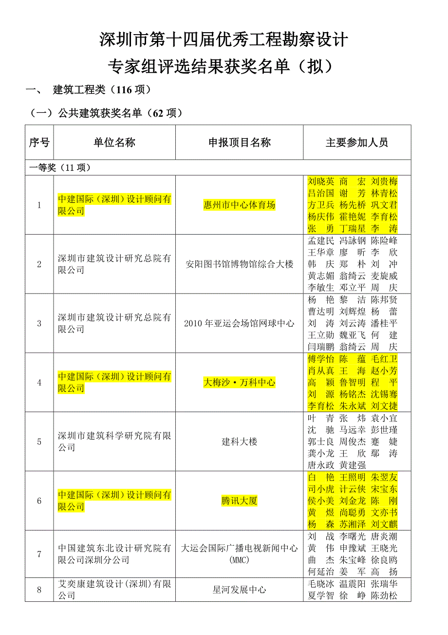 深圳市第十四届优秀工程勘察设计获奖名单_第1页