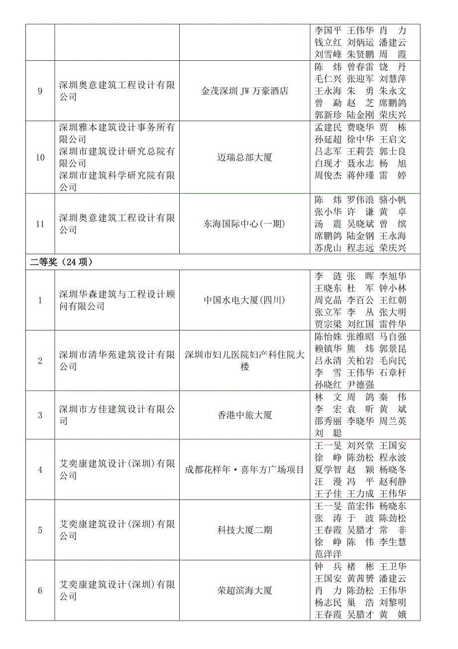 深圳市第十四届优秀工程勘察设计获奖名单_第2页