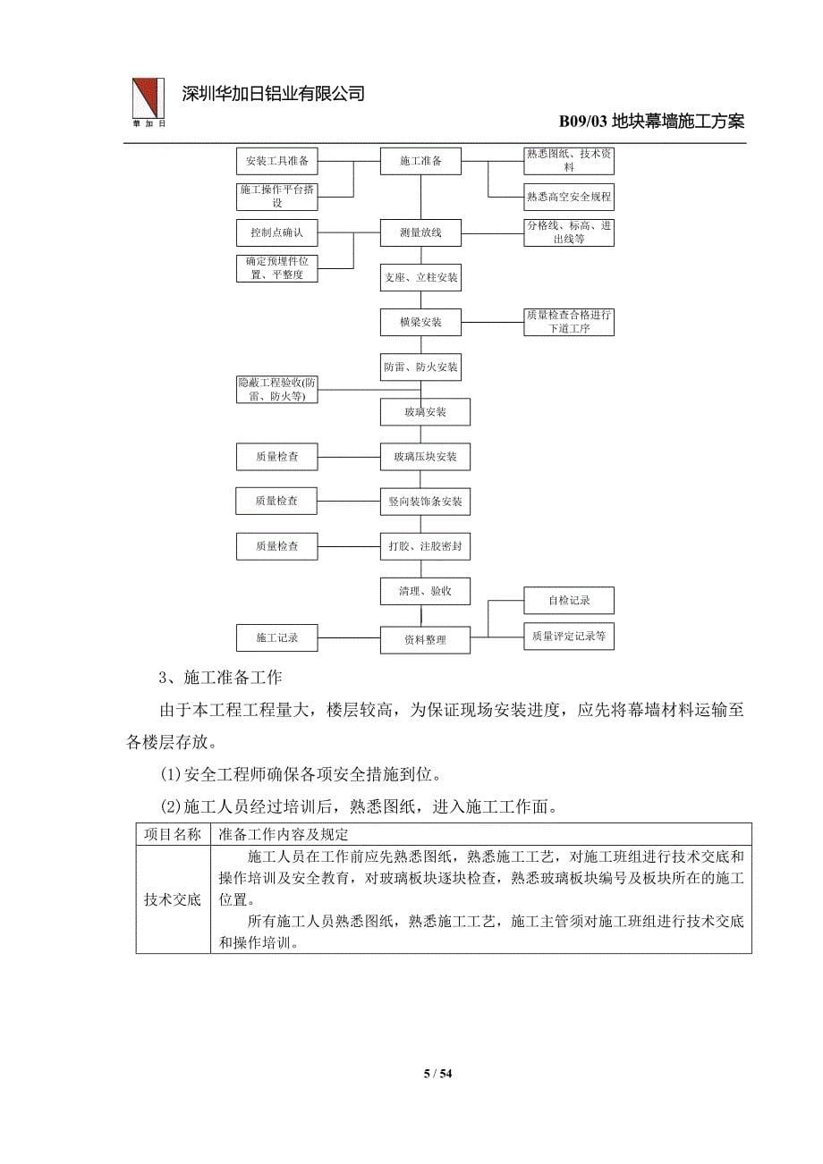 某铝业有限公司地块幕墙施工方案_第5页