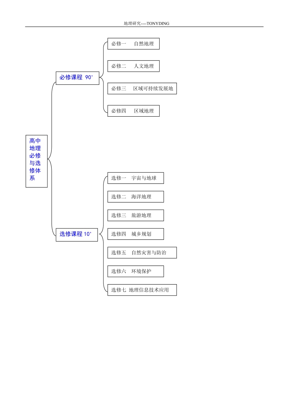 高考地理知识体系与分值比例_第2页