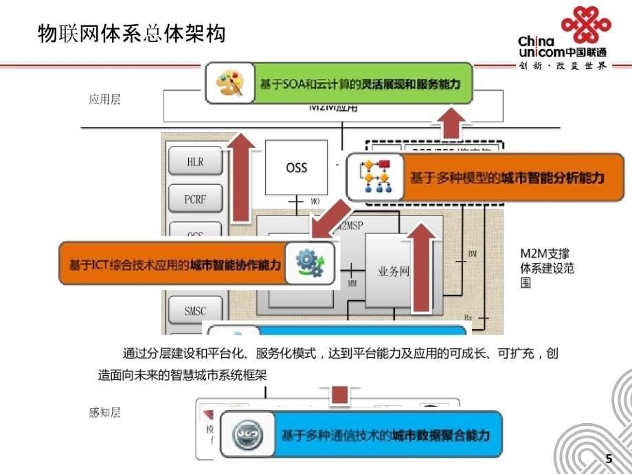 云计算技术规范标准进展及在物联网中的应用_第5页