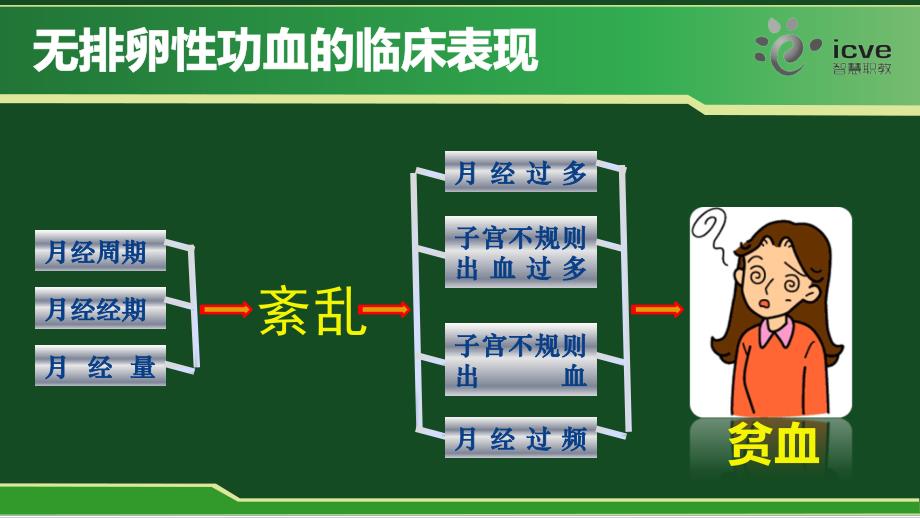 无排卵性功血的临床表现和治疗原则_第3页