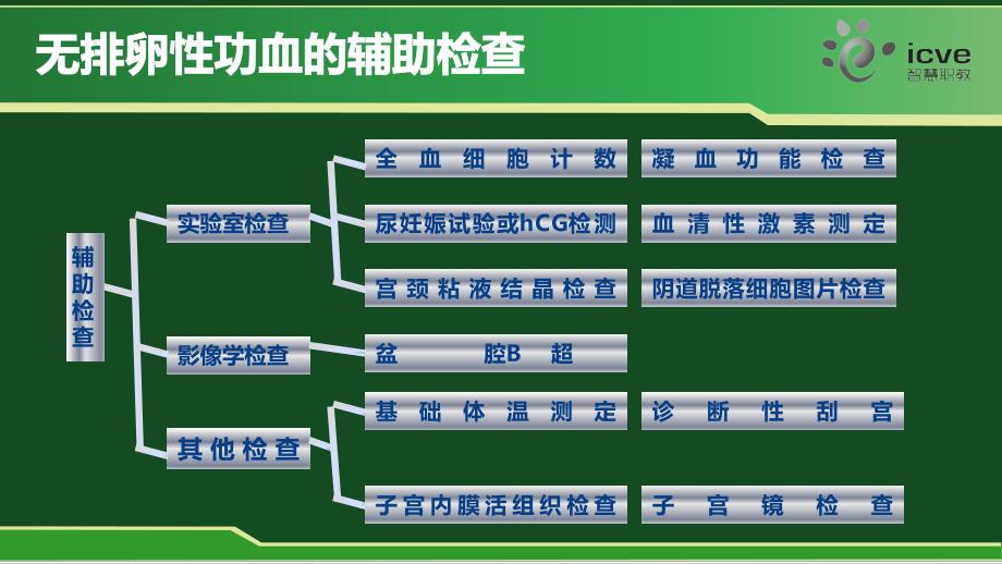 无排卵性功血的临床表现和治疗原则_第4页