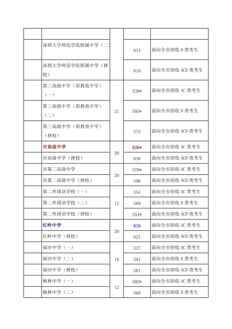 深圳市年度高中阶段学校第一批录取标准_第2页