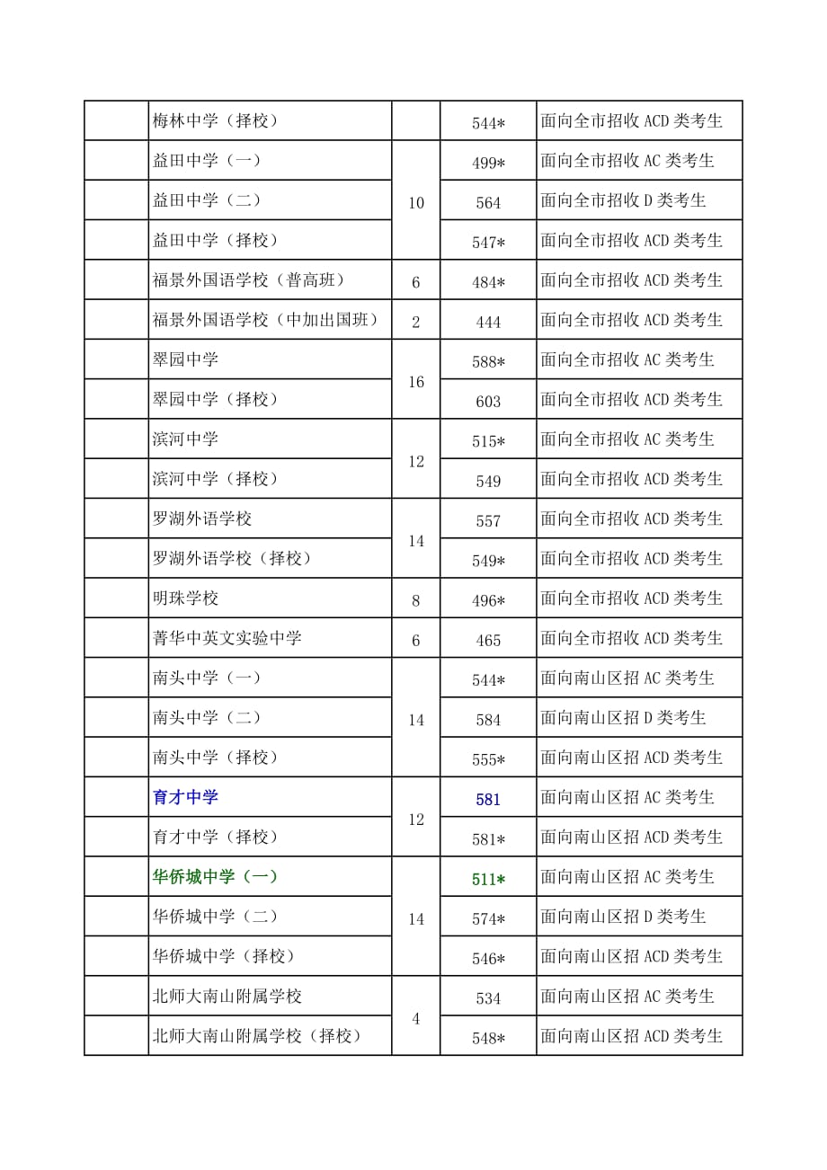 深圳市年度高中阶段学校第一批录取标准_第3页