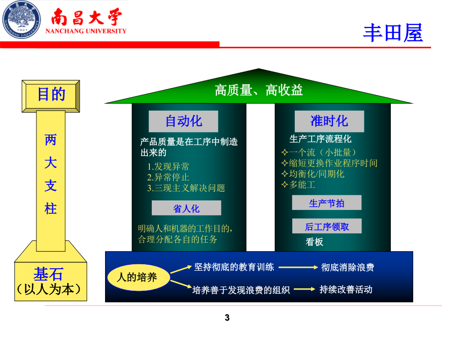 丰田生产方式管理课件_第3页