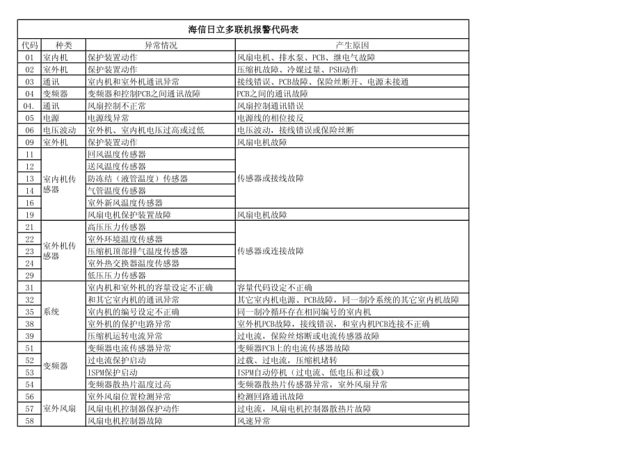 海信日立多联机报警代码表_第1页