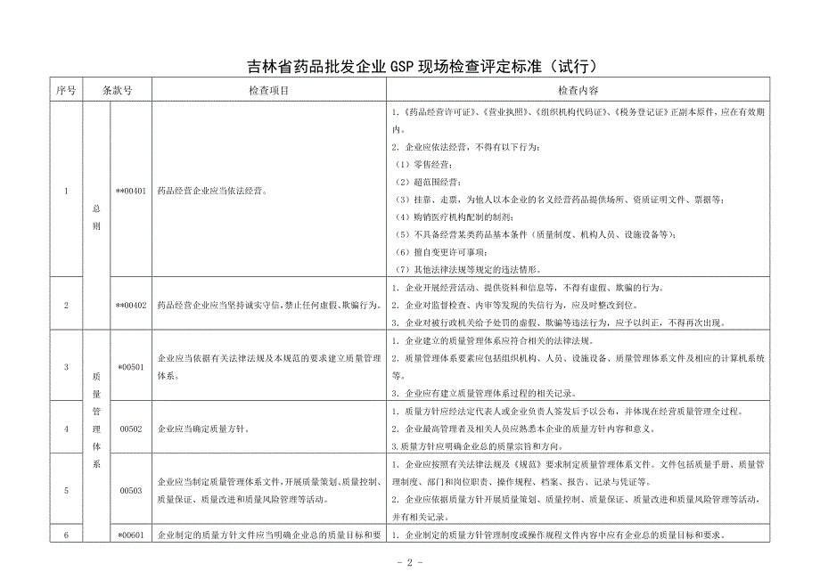 某省药品批发企业gsp现场检查评定标准_第3页