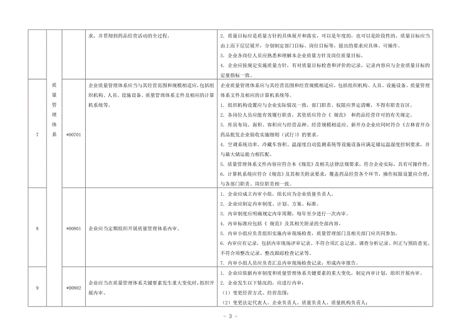 某省药品批发企业gsp现场检查评定标准_第4页