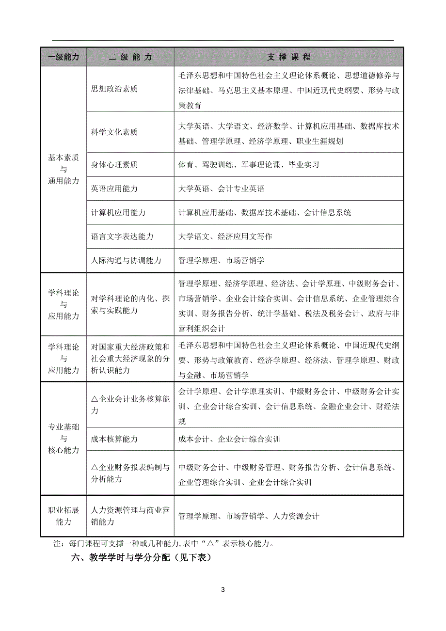 会计学人才培养方案_第4页