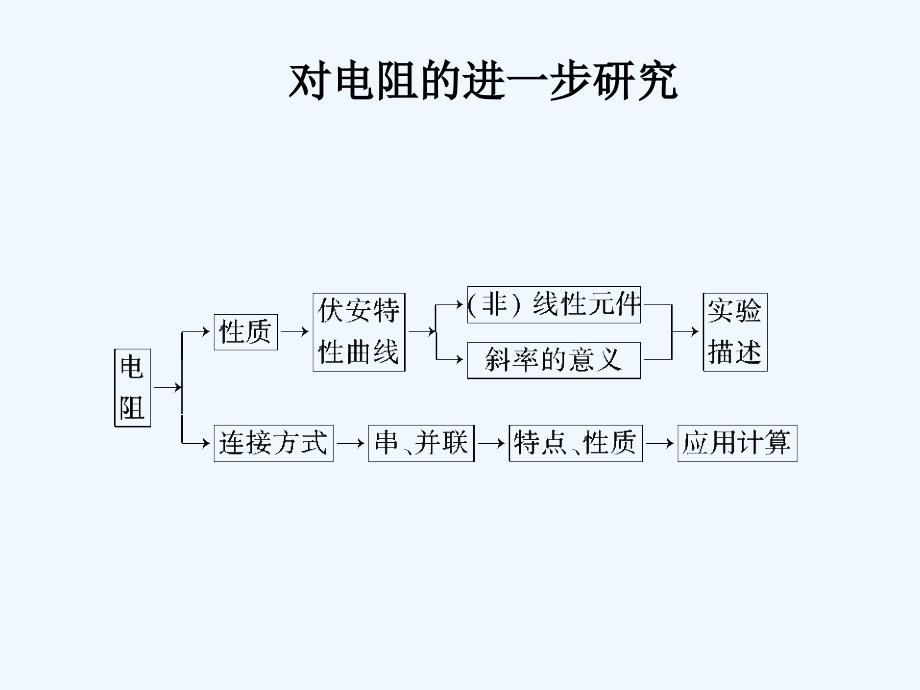 《对电阻的进一步研究》课件1-1-2_第1页