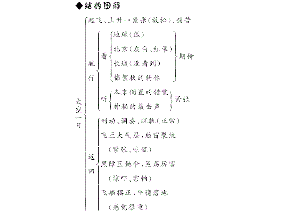 太空一日-作业课件_第4页