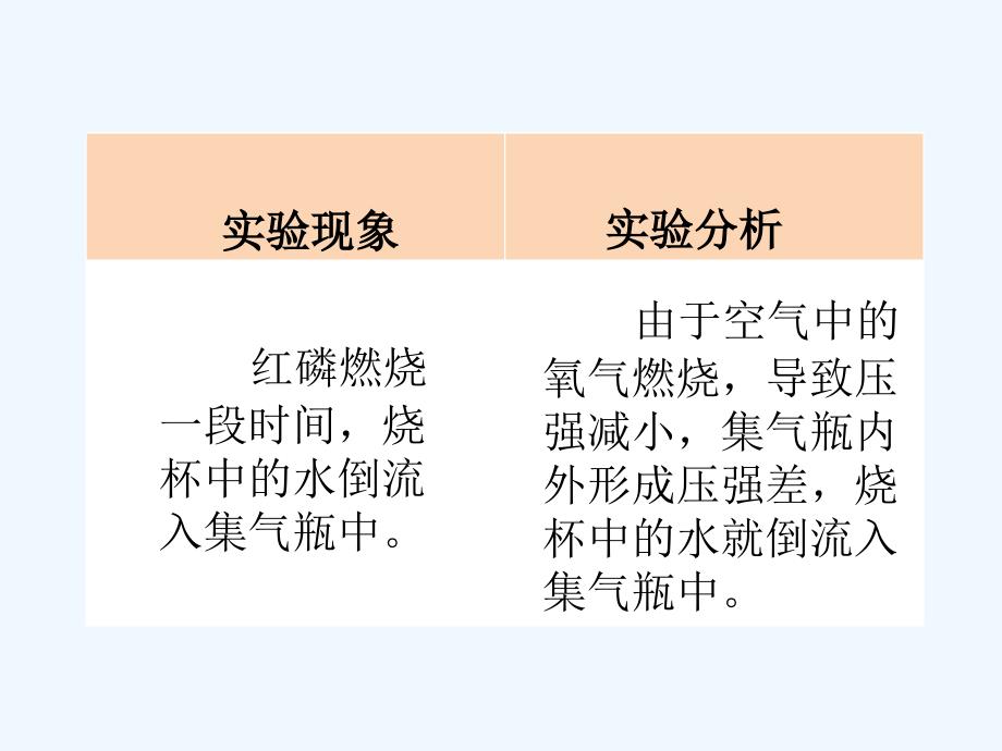 空气中氧气含量的测定实验-1-2_第2页