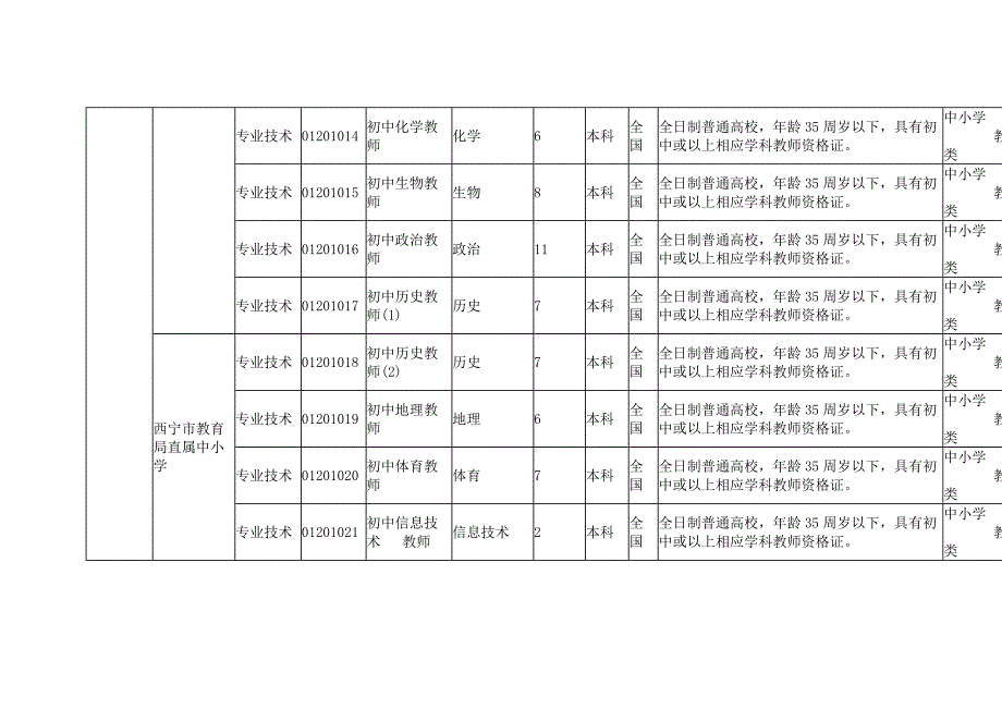 2018年西宁市幼儿园和中小学校面向社会公开招聘教师计划表_第3页