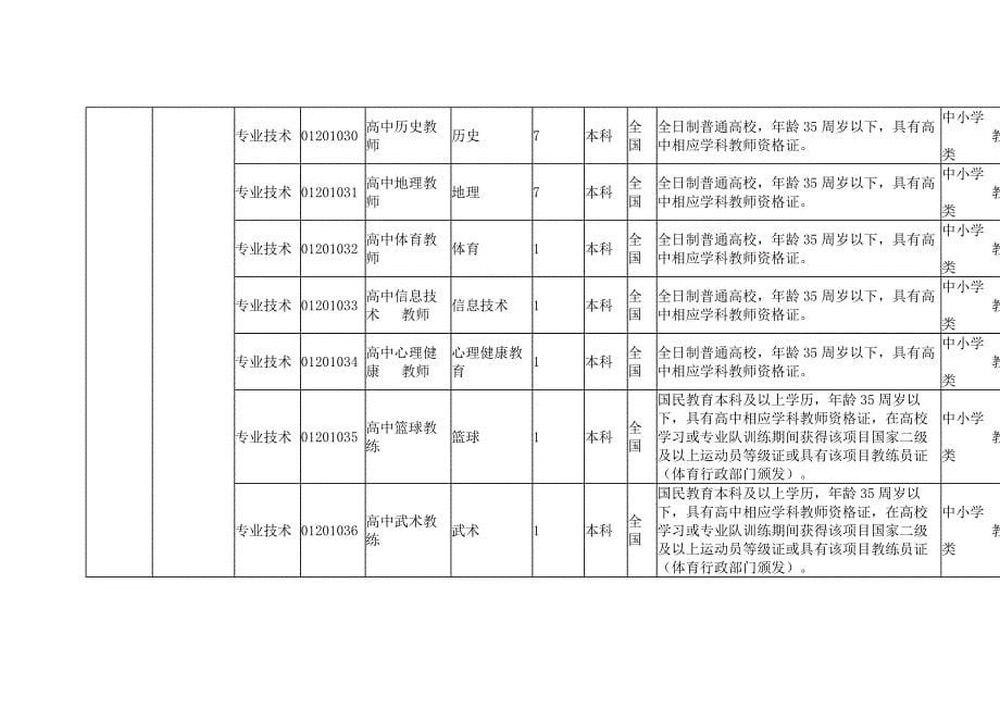 2018年西宁市幼儿园和中小学校面向社会公开招聘教师计划表_第5页