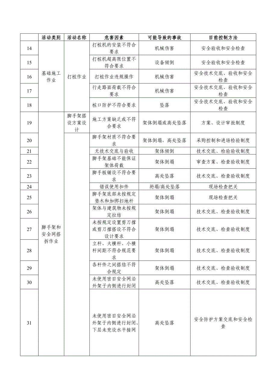 建筑工程重大危险源识别与控制(1)_第2页