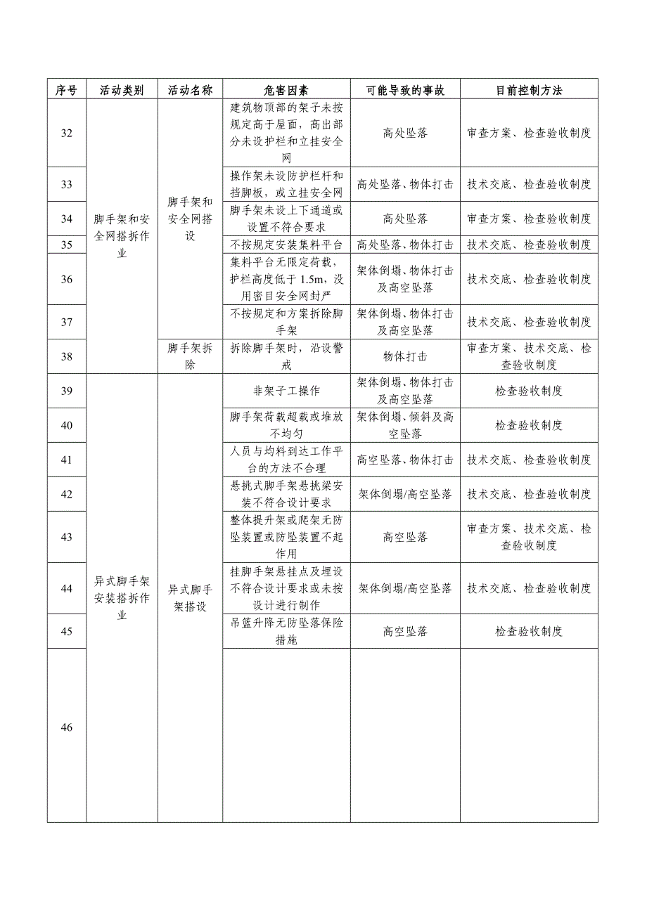 建筑工程重大危险源识别与控制(1)_第3页