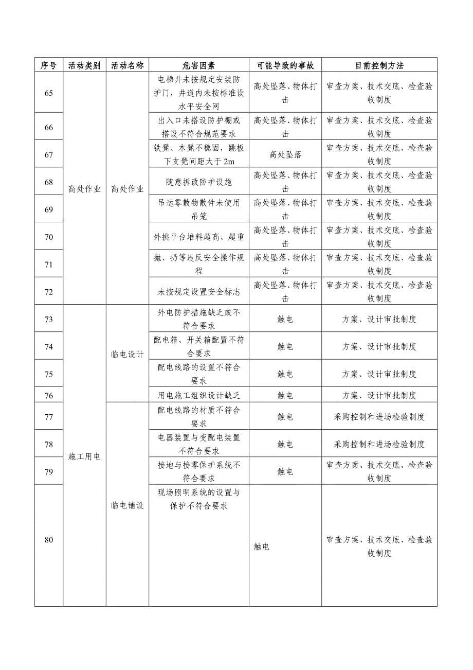 建筑工程重大危险源识别与控制(1)_第5页