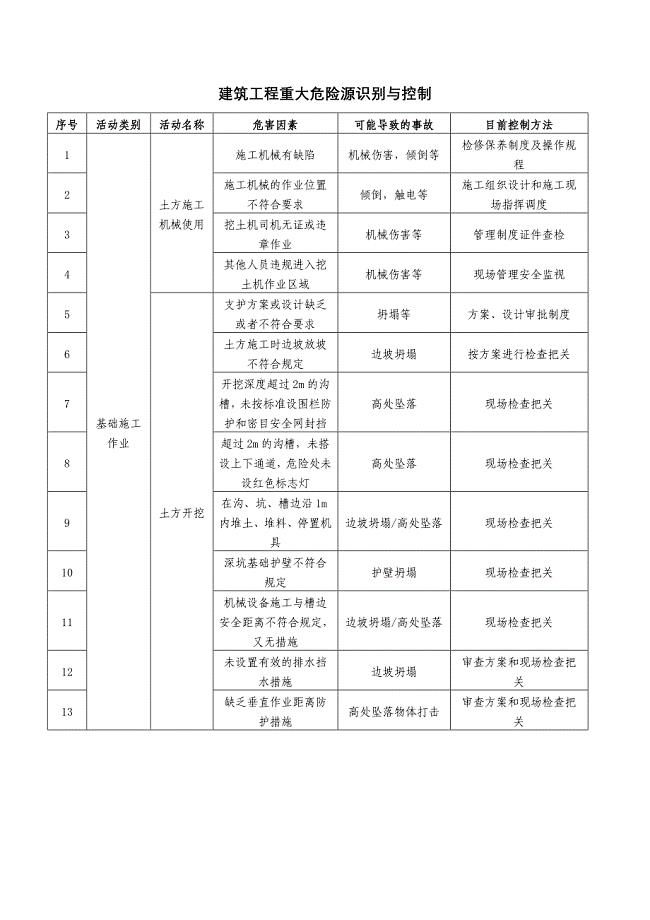 建筑工程重大危险源识别与控制(1)