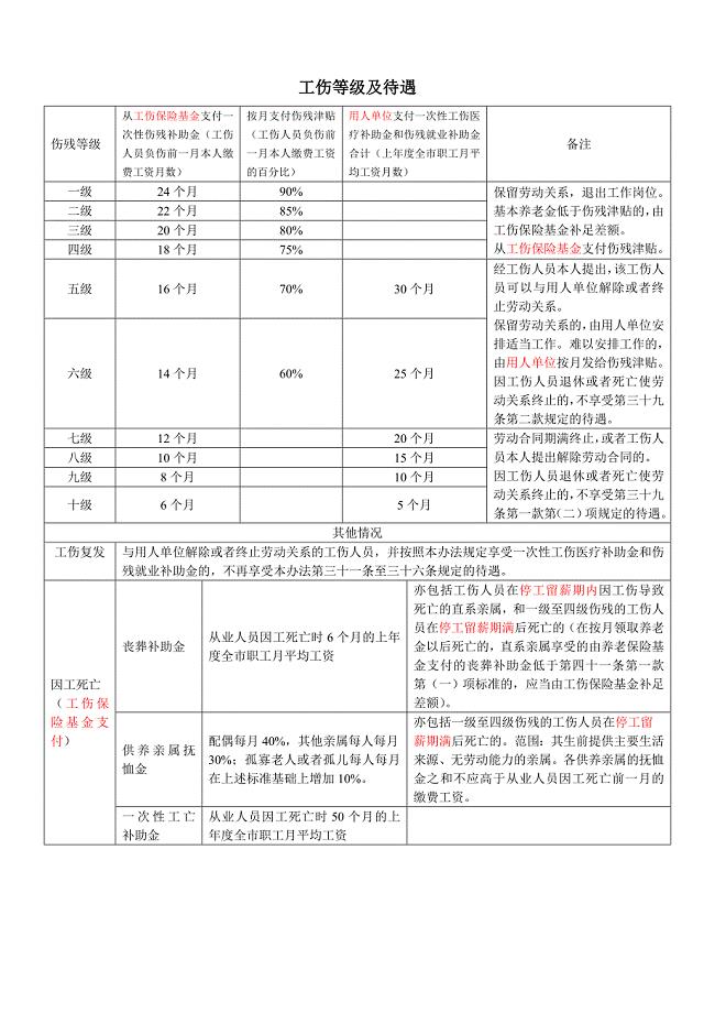 工伤等级待遇