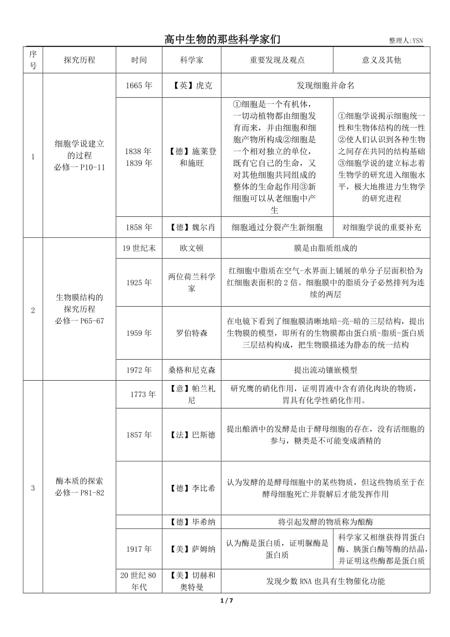 高中生物科学史科学家成就实验大全_第1页