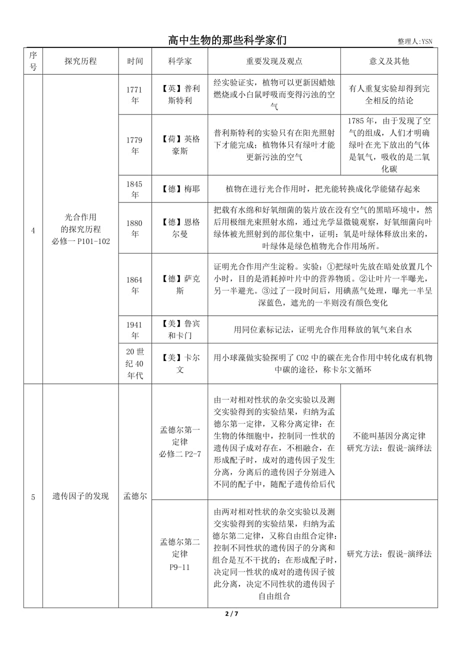 高中生物科学史科学家成就实验大全_第2页