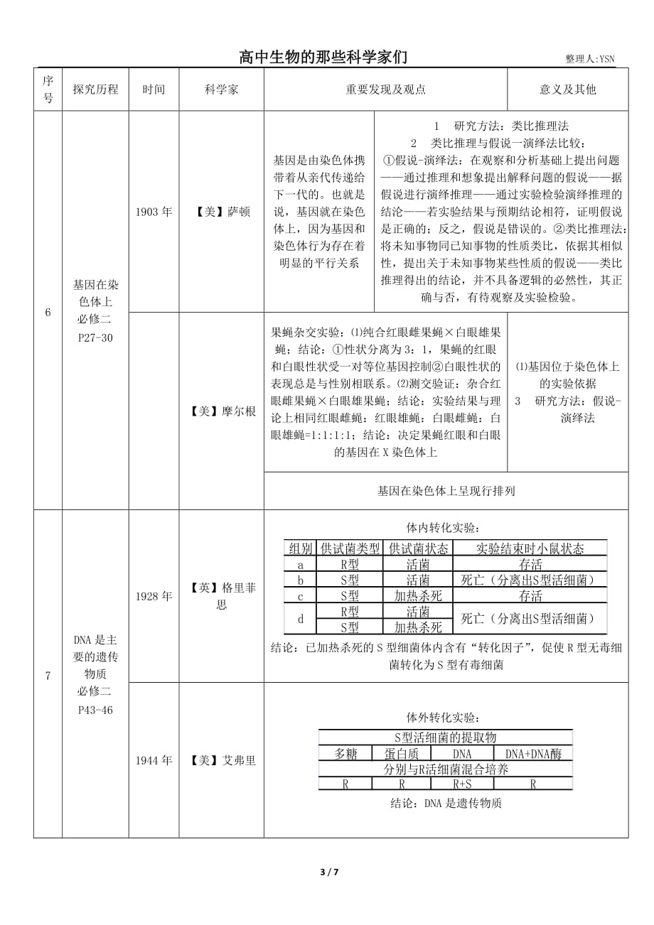 高中生物科学史科学家成就实验大全_第3页