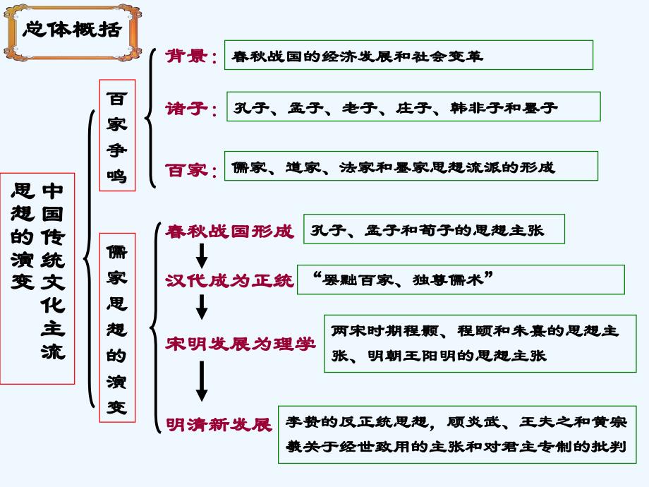 《“百家争鸣”与儒家思想的形成》课件2_第2页