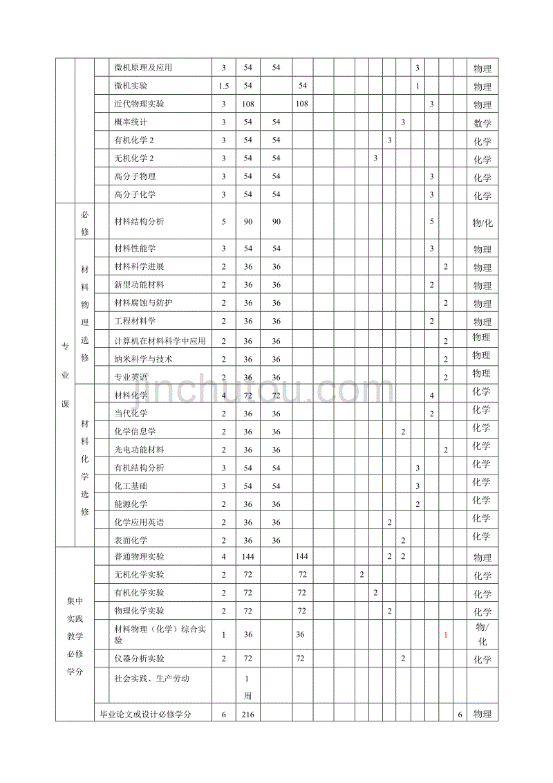 武汉大学“材料科学与技术”本科培养方案_第4页