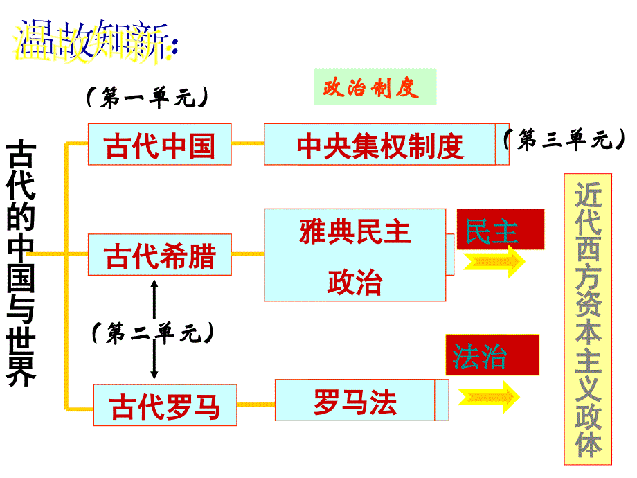 英国的制度创新一轮复习_第1页