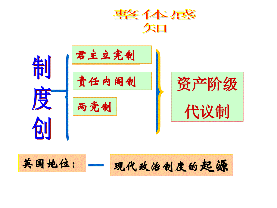 英国的制度创新一轮复习_第3页