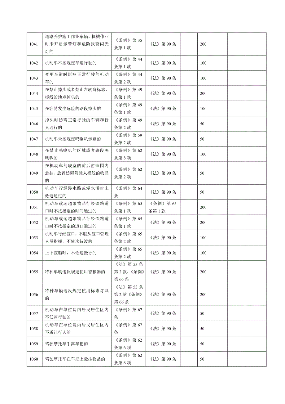 上海市道路交通违法行为处罚和计分对照表[2007版仅供参考]_第2页