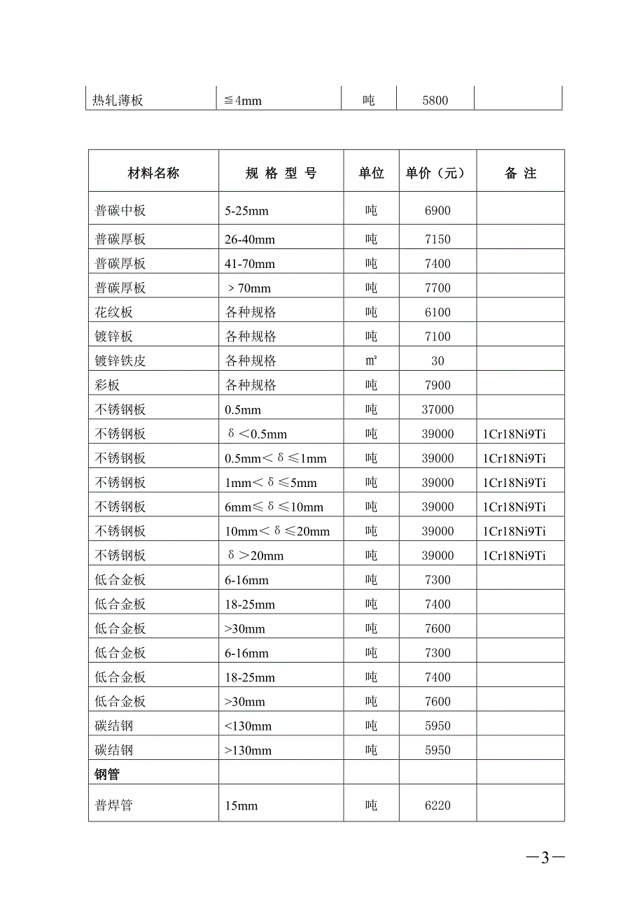 建设工程甲方供应材料预算价格表_第3页