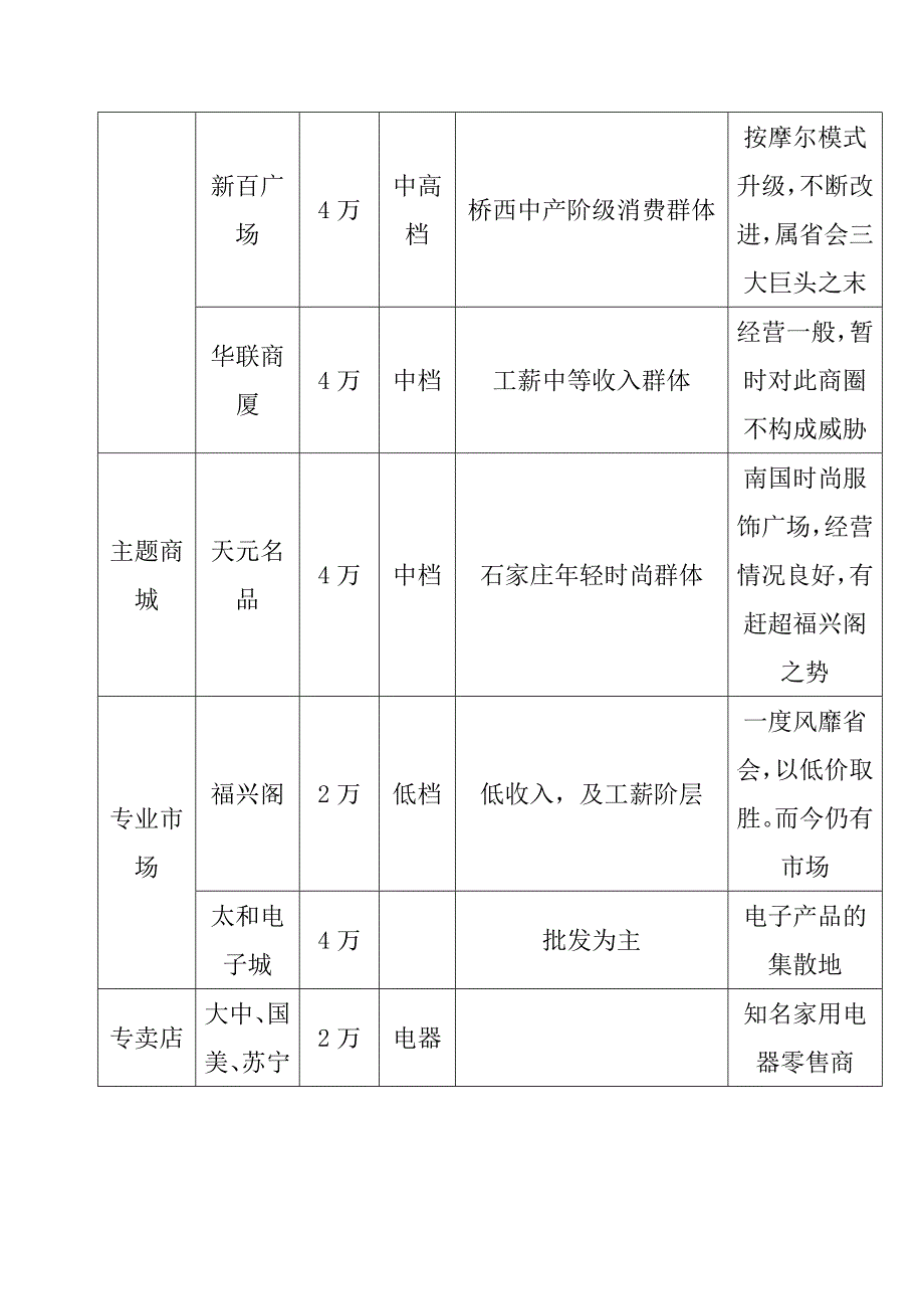 某零售业态项目市场分析和初步定位建议_第3页