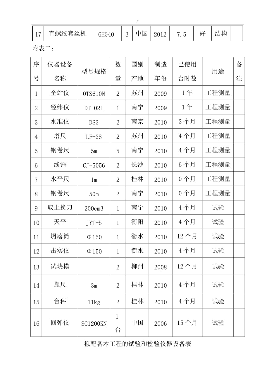 项目工程计划投入设备表清单_第2页