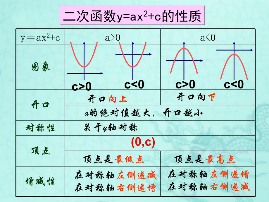 《二次函数y=a(x-h)^2+k的图象和性质(2)》参考课件_第2页