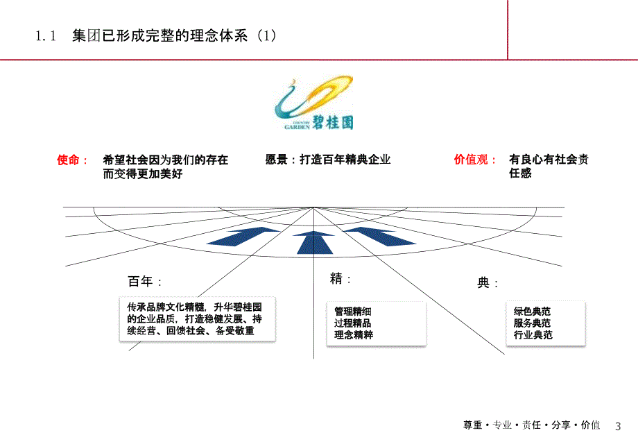 碧桂园集团基于战略的绩效优化方案（赛普咨询）_第3页