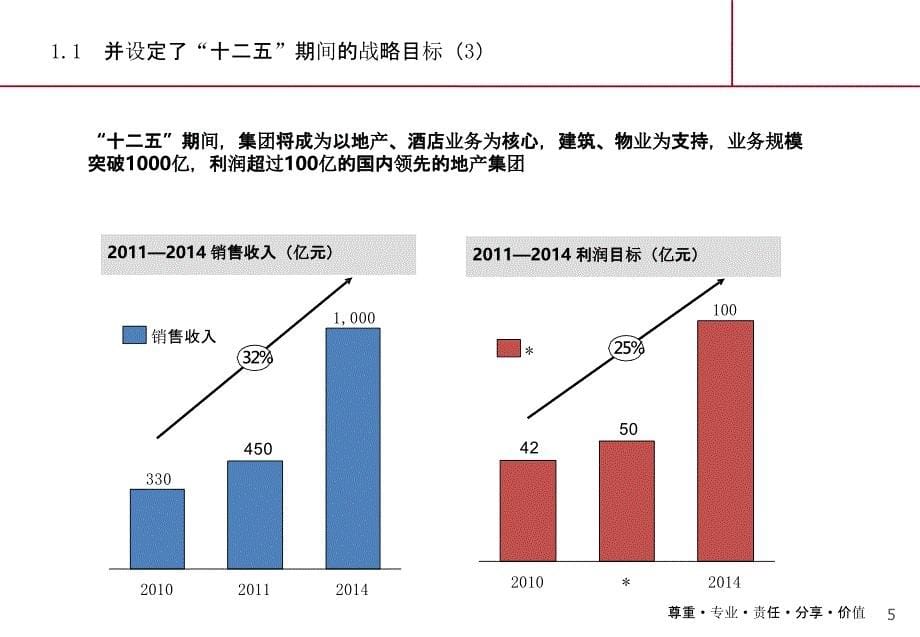 碧桂园集团基于战略的绩效优化方案（赛普咨询）_第5页