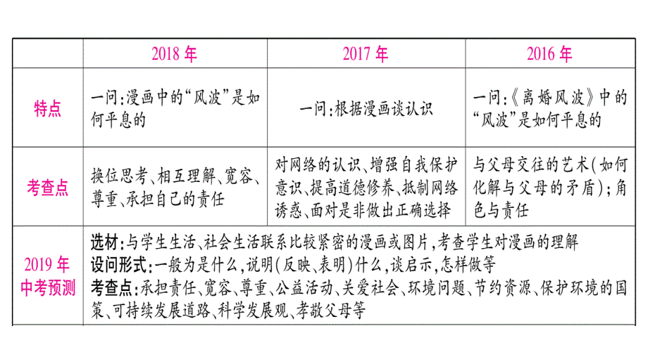 2019年重庆中考道德与法治初三政治题型2   漫画（图片）简答题_第2页